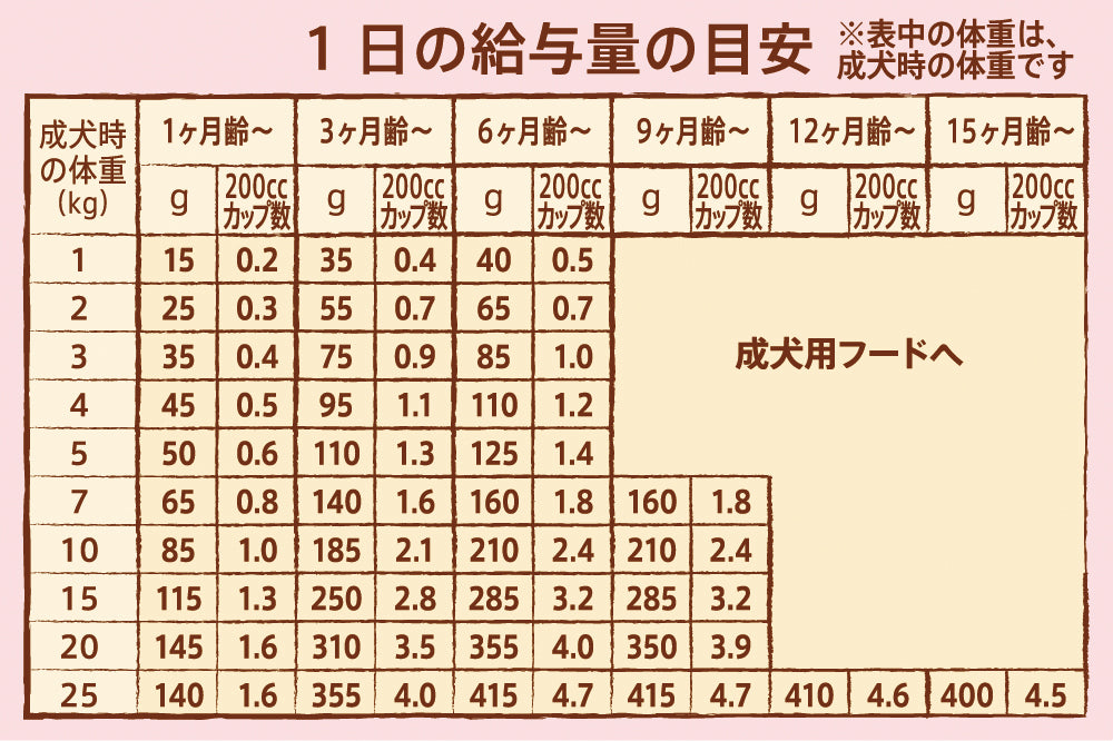 ニュートロ ナチュラル チョイス 子犬用 妊娠中・授乳中の母犬にも 超小型犬～中型犬用 チキン＆玄米